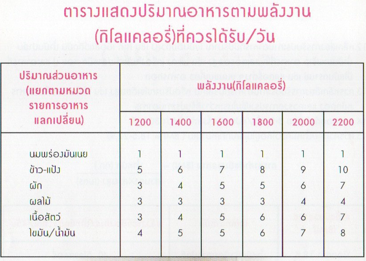 พลังงานอาหารที่ควรได้รับ